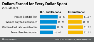 Illustration for article titled Movies with female characters make more money, according to fancy charts